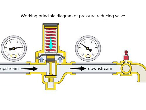 How does the pressure reducing valve work?(图1) How does the pressure reducing valve work?(图1)